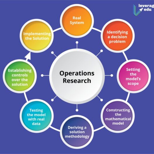 Bachelor of Science (Operations Research)